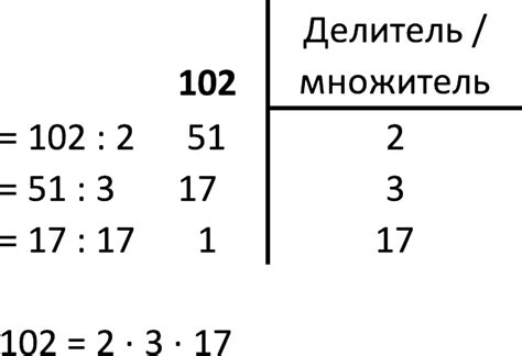 Число 54 в разложении на простые множители