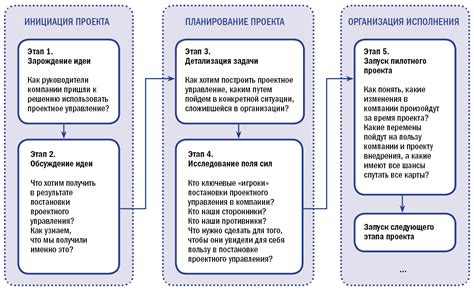 Что включает инициация проекта?