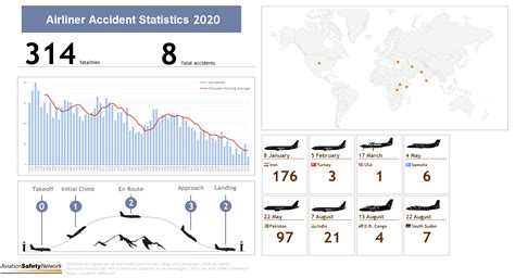 Что говорят числа: актуальная статистика авиационных катастроф