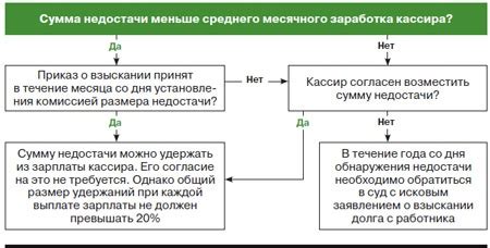 Что делать, если сумма в кассе превышает установленные лимиты