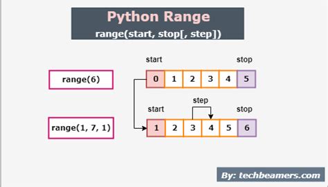 Что означает конструкция "for in range" в Python?