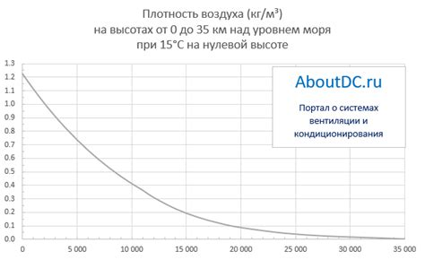 Что определяет плотность воздуха в атмосфере?