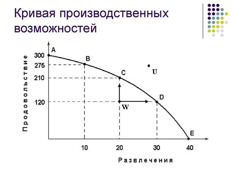 Что такое кривая производственных возможностей