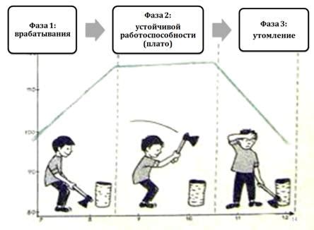 Что такое нарастающая работоспособность