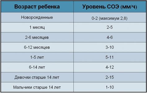 Что такое норма СОЭ у ребенка в 10 лет?