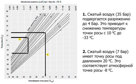 Что такое точка росы?