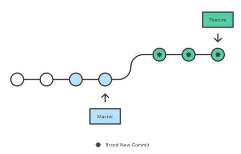 Что такое Git commit?