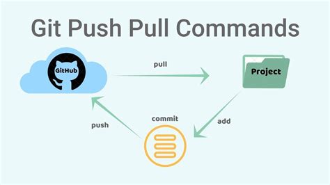 Что такое git push?