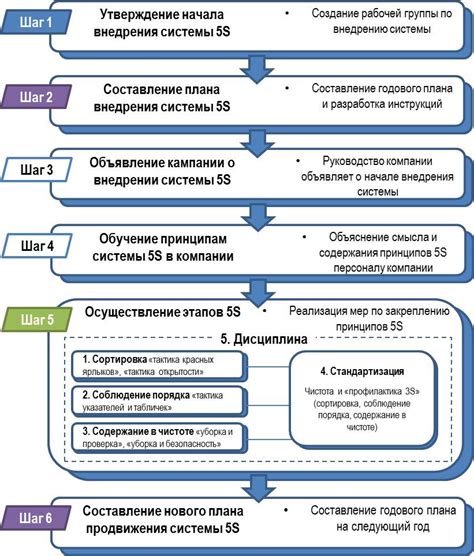 Шаги для воспользования услугой