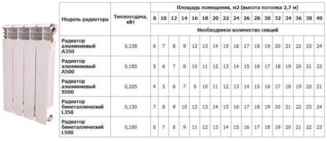 Шаг №2: определение количества радиаторов в одной секции