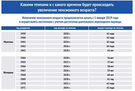 Шаг 2: Определение возраста выхода на пенсию