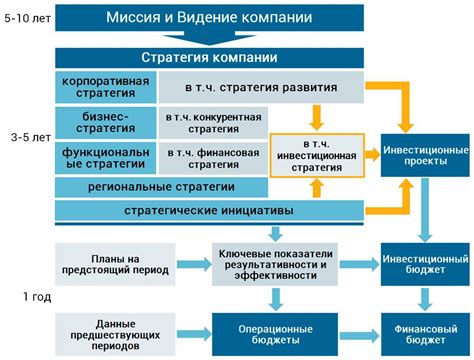 Шаг 6: Разработка стратегии инвестирования