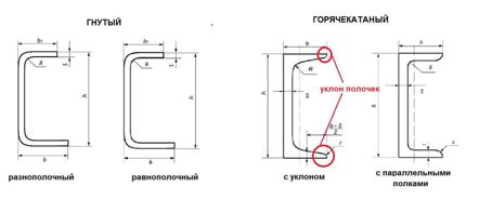 Швеллер 14 и 14п: разница в области применения