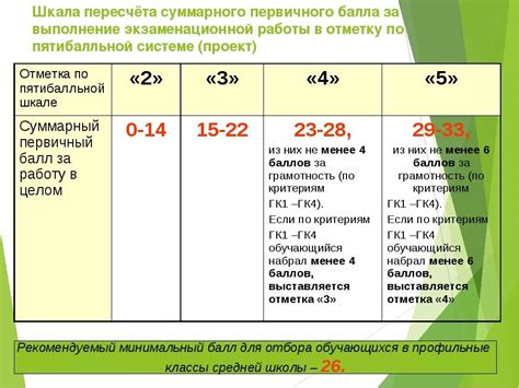 Шкала оценивания и правила сдачи ОГЭ по русскому языку