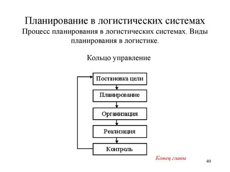 Экзамен №2: Организация и планирование логистических процессов