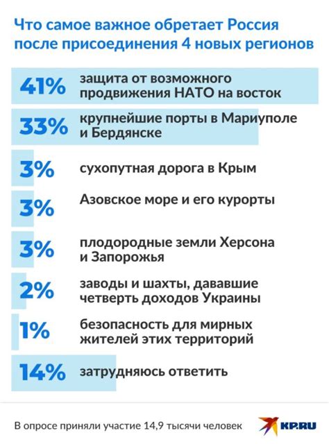 Экономические преимущества присоединения регионов