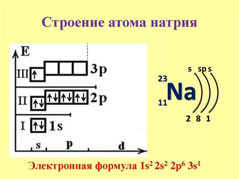 Электронная конфигурация атома