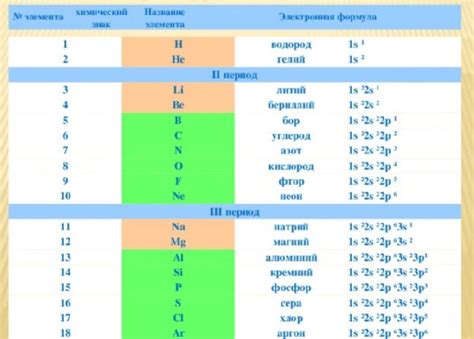 Электронные формулы элементов металлов