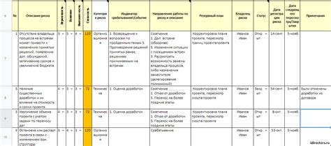 Элементы реестра рисков