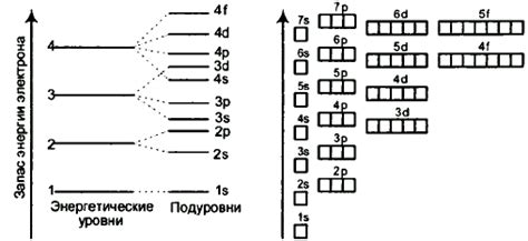 Энергетические уровни