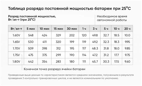 Энергопотребление и продолжительность работы от аккумулятора