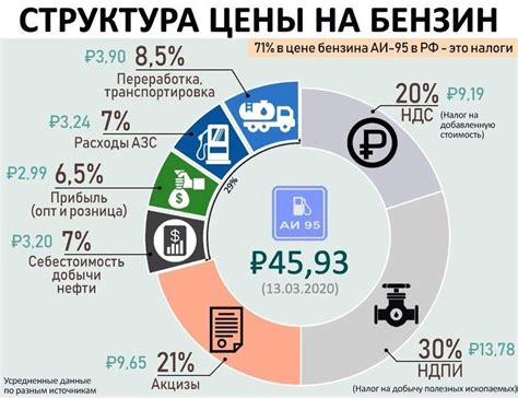 Этапы развития 95 бензина в России