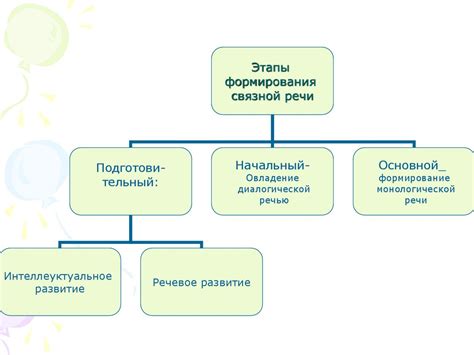 Этапы формирования речи