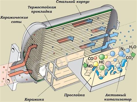 Эффективность различных типов катализаторов