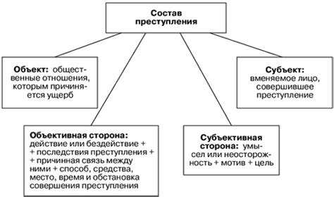 Юридические признаки преступления