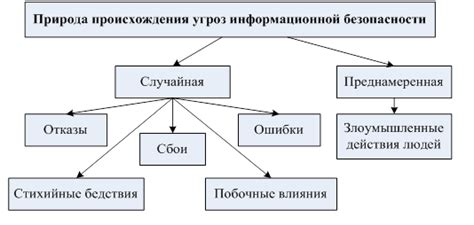  Анализ существующих угроз
