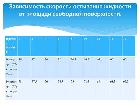  Какие факторы могут повлиять на скорость остывания кипятка 