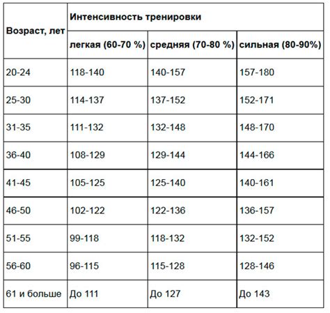  Какой пульс должен быть при ходьбе 10000 шагов? 