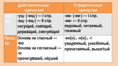  Когда применять страдательное причастие в описании процессов 