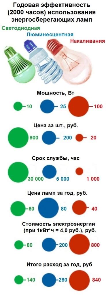  Потенциальные риски при использовании энергосберегающих лампочек на ночь