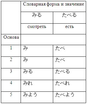  Почему в японском языке отсутствует форма глагола будущего времени? 