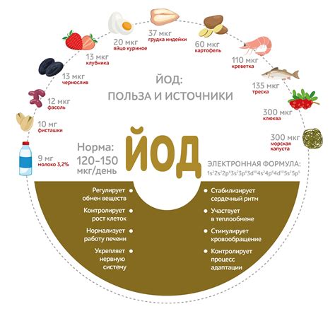  Причины и проявления дефицита йода 