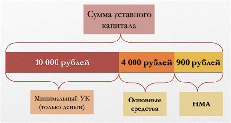  Размер уставного капитала ООО 