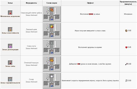  Руководство по созданию зелья в майнкрафте 