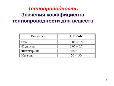  Факторы, влияющие на теплопроводность 