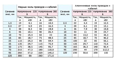 220 вольт: мощность и характеристики