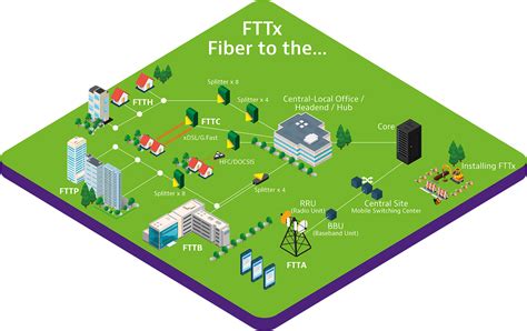 FTTx (фиброоптические сети)