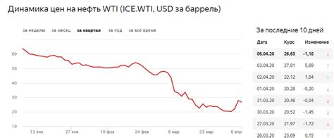 WTI и Brent: общие особенности и отличия